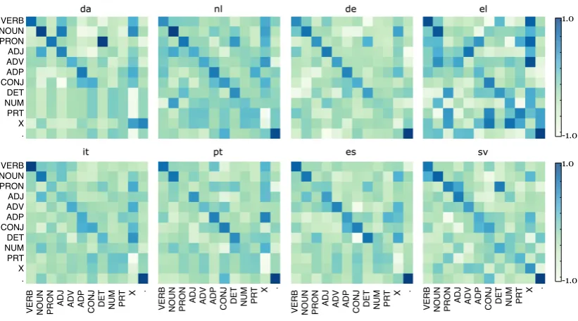 Figure 3: Bias transformation matrix A between POS tags and projection outputs, shown respectively ascolumns and rows for the eight languages.