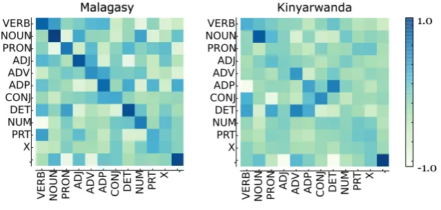 Figure 4: Bias transformation matrix A between POS tags and projected outputs, shown respectively ascolumns and rows for the two low-resource languages.
