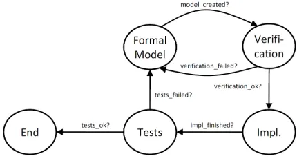 Fig. 1: State diagram of the development strategy 