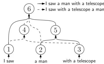 Figure 2: Example of a hypergraph encoding twodifferent translations for the Spanish sentence: “Via un hombre con un telescopio”.