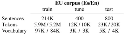 Table 1: Main ﬁgures of the EU corpus. K and Mstand for thousands and millions of elements.