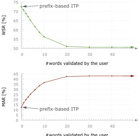 Table 2: Results of different approaches when interactively translating the tune and test partitions of theEU corpus
