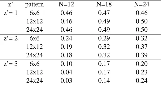 Table 2.1: Pattern transfer parameter PTP(z=0) for different chain lengths and pattern sizes.