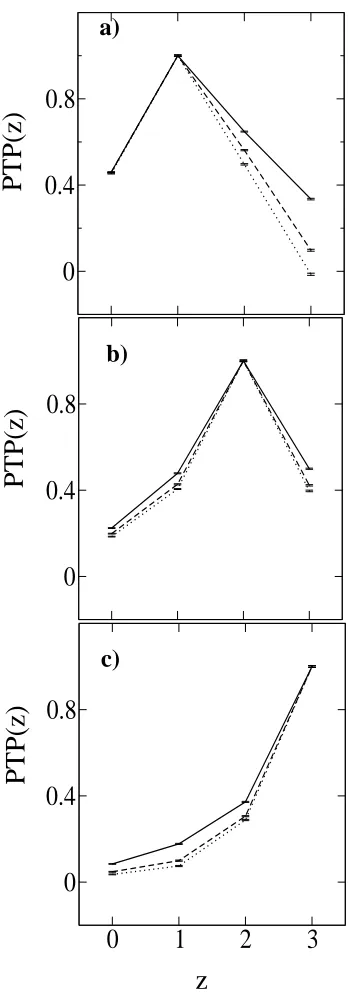 Figure 2.2: Pattern transfer parameter, PTP(z), for chain length = 12, as a function of the distancefrom the surface, z, for different target patterns: 6x6 (solid line), 12x12 (dashed line), and 24x24