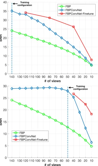 Fig. 10. The graph of SNR of reconstructed results vs testing sinogram noise level.