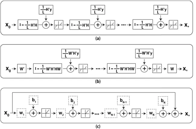 Fig. 1. Block diagrams for (a) unfolded version of iterative shrinkage method [31], (b) unfolded version of iterative shrinkage method with sparsifying transform (W) and (c) convolutional network with the residual framework