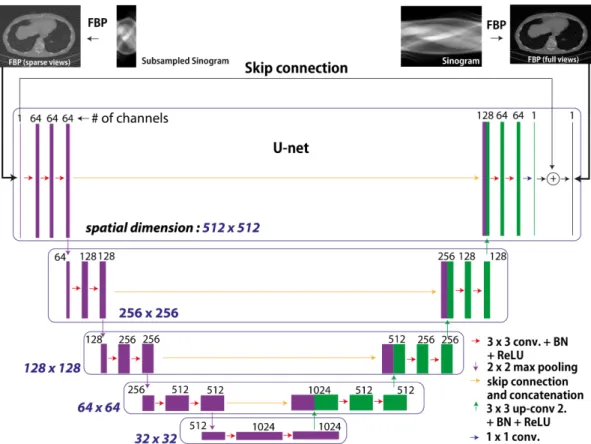 Fig. 2. Architecture of the proposed deep convolutional network. This architecture comes from U-net [20] except the skip connection for residual learning.
