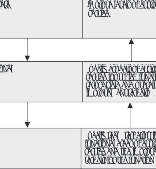 Figure 4.2 Two-way process of agreeing objectives