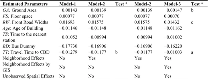 Table 4. Comparison of the estimated parameters among three models. 