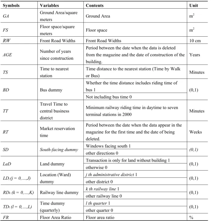 Table 1 shows a list of the explanatory variables. The observation data consist of 13,822 transactions  concluded between January and December 2000