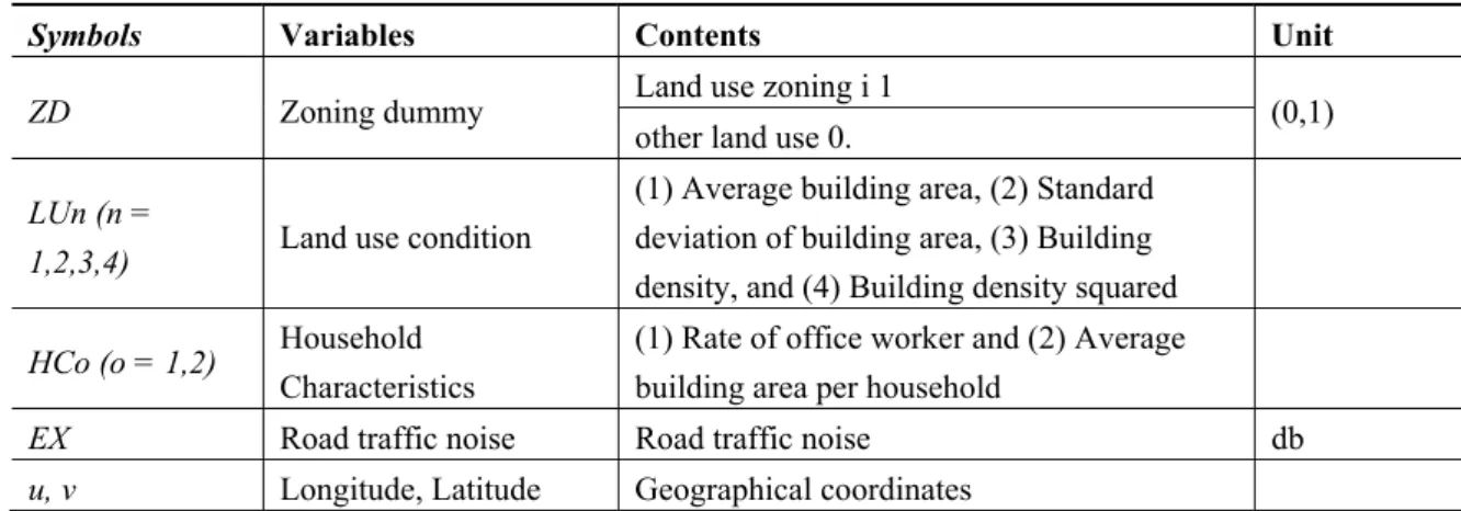 Table 2. Summary statistics of single-family house data. 