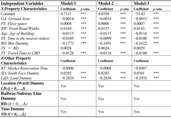 Table 3. Estimated results of modified hedonic models. 