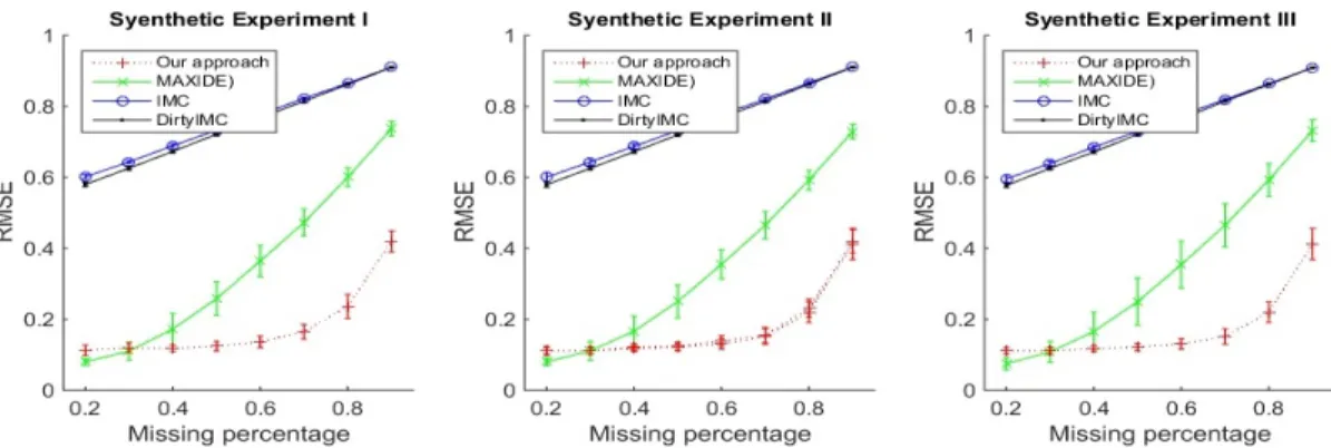 Fig. 2.1: The Comparesion of RMSE for Experiments I, II, and III.