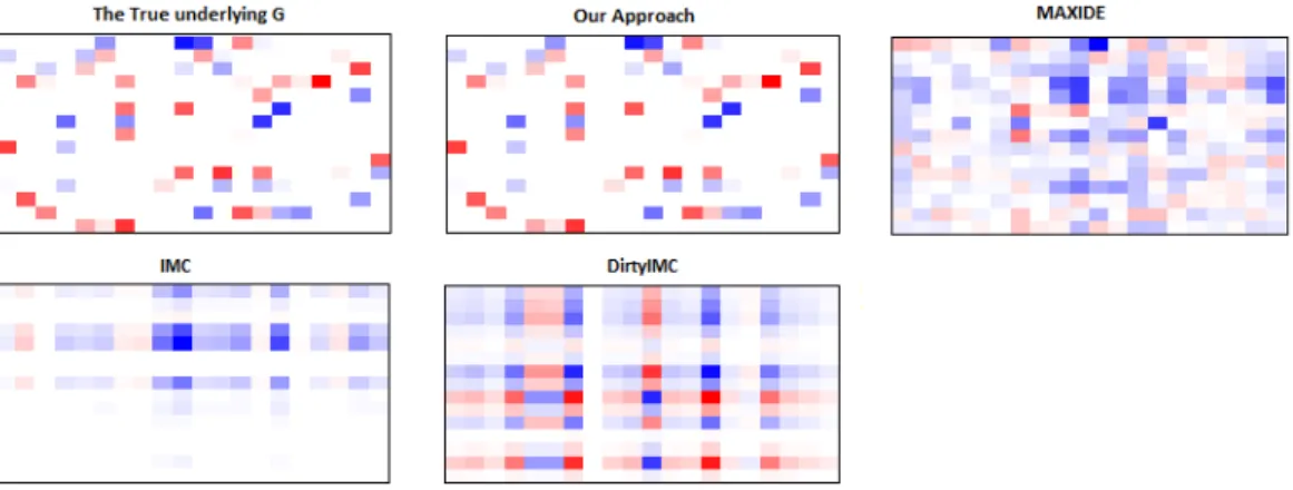 Fig. 2.2: The heatmap of True G and Recovered G matrices in Experiment I.