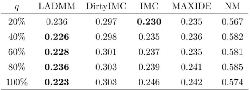Table 2.2: The comparison of imputation results by different methods on the Opioid-Cocaine SUD dataset.