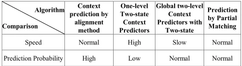 TABLE 1.  COMPARISON BETWEEN ALGORITHMS [4-9] 