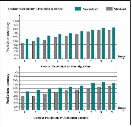Fig. 9.  Our Algorithm vs. Alignment Method in Accuracy 