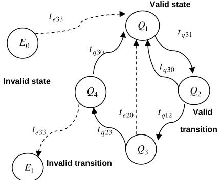 Figure 3: Valid and invalid state transitions in FSM representation of the system to be immunized  