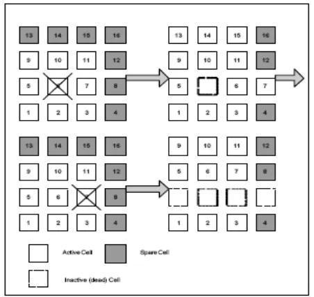 Figure 7: cell-elimination fault-tolerance strategy. Adapted from [2] 