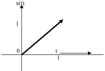 Figure 2. Sketching function r(t) using angle theory, step 1. 