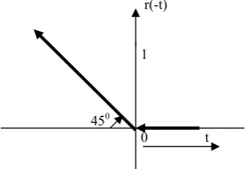 Figure 7. Ramp Function –r(t) based on existing theory. 