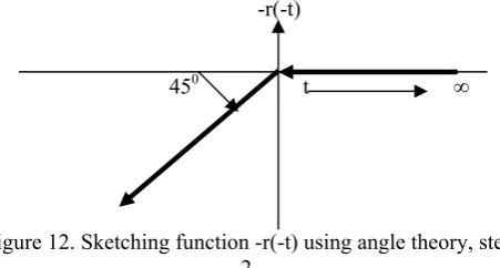 Figure 12. Sketching function -r(-t) using angle theory, step 