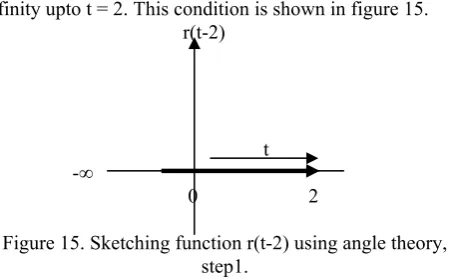 Figure 15. Sketching function r(t-2) using angle theory, 