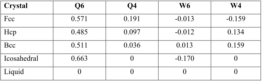 Table 2.1: Values of the 3D bond orientational order parameters for some common 