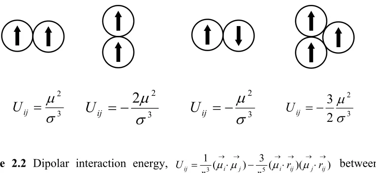 Figure 2.2 Dipolar interaction energy, 