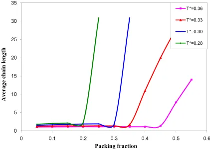 Figure 2.4 Average chain length distribution at T =0.28, 0.30, 0.33 and 0.36 at *