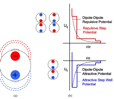 Figure 3.1 Representation of dipolar particle and interaction potential. (a) Each 