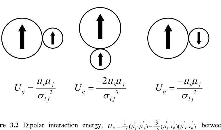 Figure 3.2 Dipolar interaction energy, 