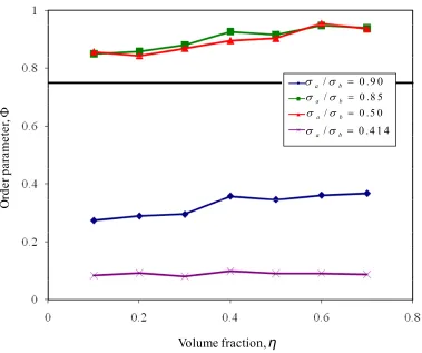 Figure 3.3 Dimensionless order parameter Φ  as a function of the volume fraction, η 