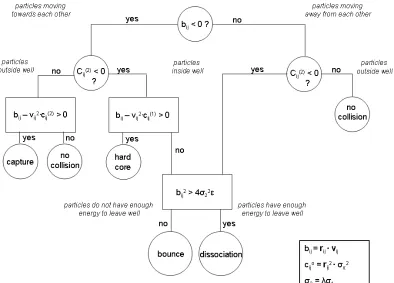 Figure 2. 5  Flowchart for square-well dynamics.  Adapted from Alder and Wainwright 