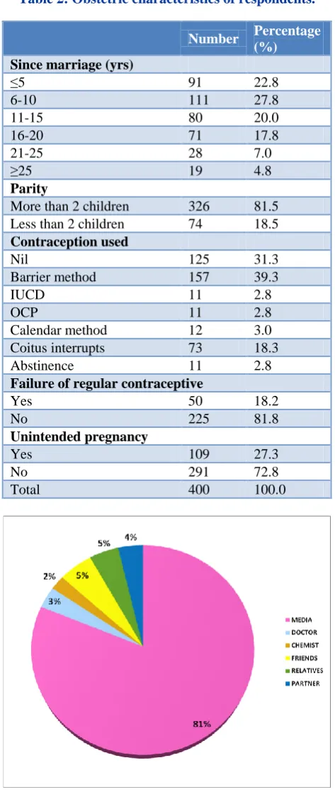 Table 2: Obstetric characteristics of respondents. 