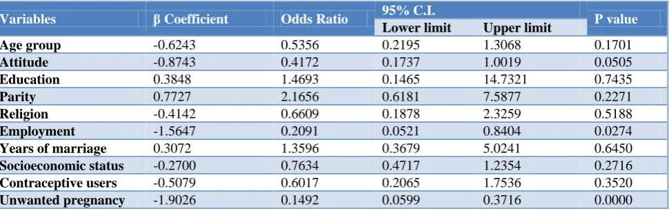 Table 4: Multivariate logistic regression analysis showing factors associated with practice of ECP