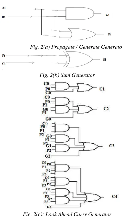 Fig. 2(b) Sum Generator 