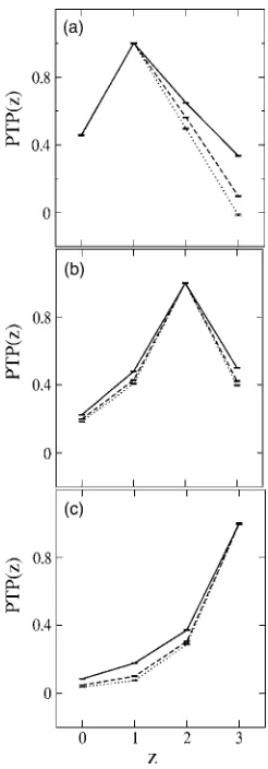 FIG. 2. Pattern transfer parameter PTP�z�, for chain length=12, as a func-tion of the distance from the surface z for different target patterns: 6�6�solid line�, 12�12 �dashed line�, and 24�24 �dotted line� applied at �a�z�=1, �b� z�=2, and �c� z�=3.