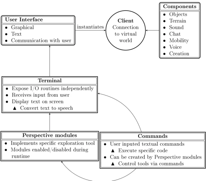 Figure 3.1: Components of the Perspective viewer