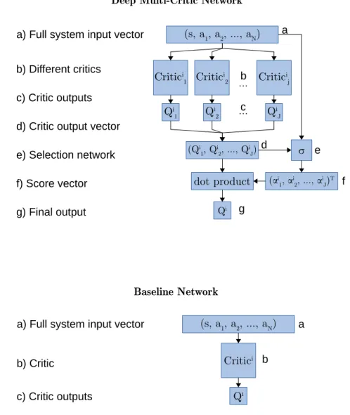 Fig. 1. Network architectures for the Baseline and Deep Multi-Critic Network.