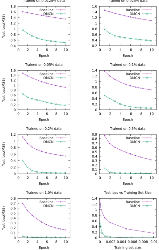 Fig. 2. Baseline vs. Deep Multi-Critic Network (DMCN) performance on the test sets.