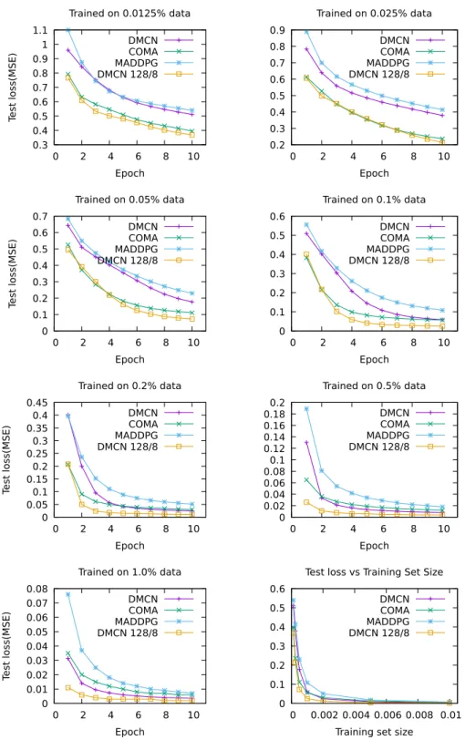 Fig. 3. Deep Multi-Critic Network (DMCN) compared to Counterfactual Multi-Agent Policy Gradient (COMA) and Multi-Agent Deep Deterministic Policy Gradient (MADDPG) critics.