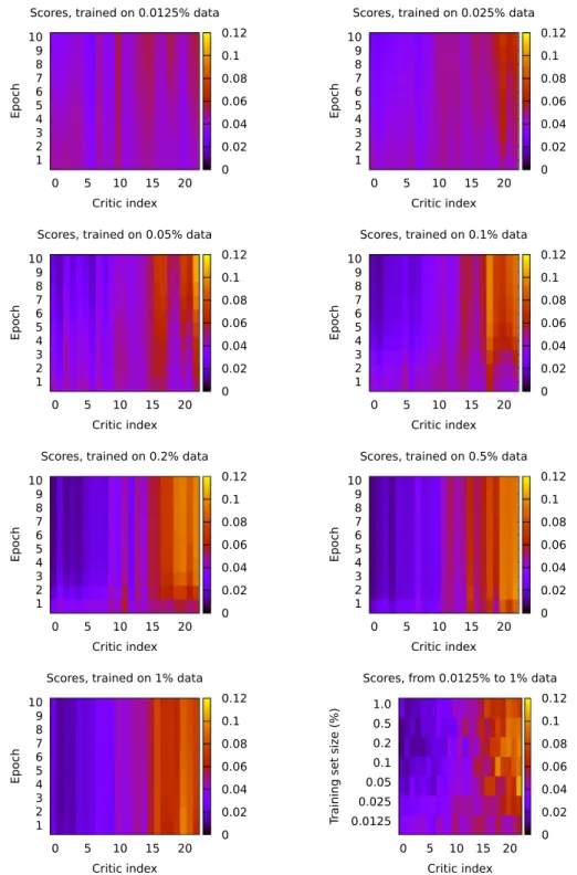 Fig. 4. Average scores for DMCN Critics during training.