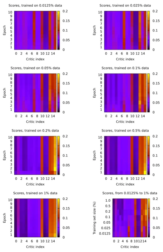 Fig. 5. Average scores for DMCN 128/8 Critics during training.