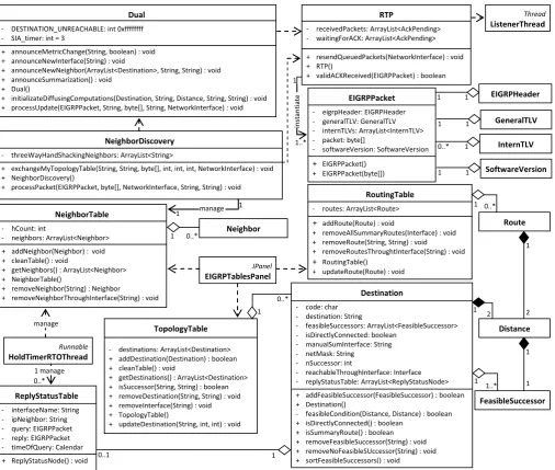 Figure 2: Easy-EIGRP’s DUAL Class Diagram 