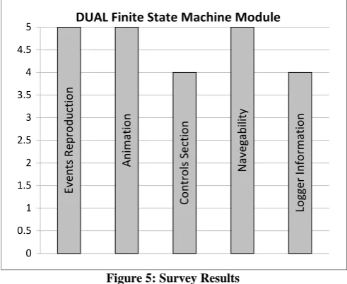 Figure 5: Survey Results  