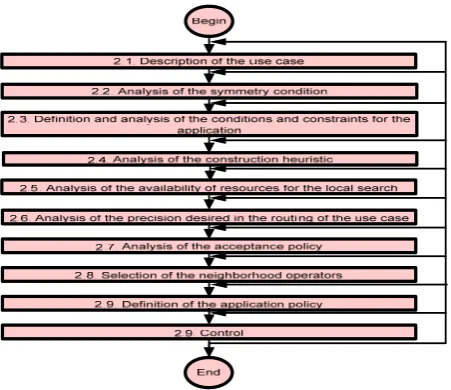 Figure 1: Scheme for the selection and application of local search neighborhood operators in the VRP