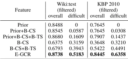 Table 2: Comparison between Embedding-basedFeature and BoW-based Feature