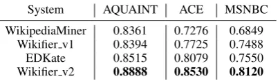 Table 6: Comparison with other Wikiﬁcation sys-tems in BoT F1 metric