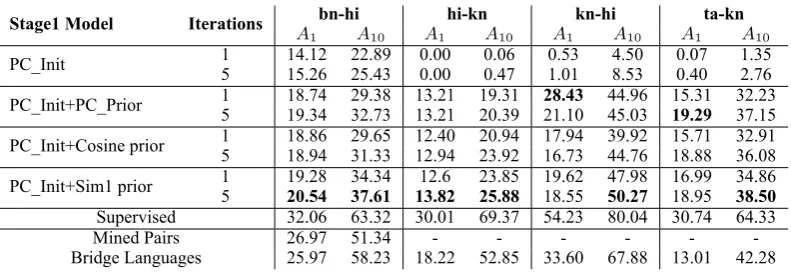 Table 3: Results for substring-based model (% scores)